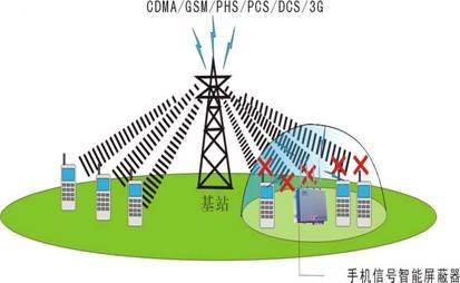手機信號屏蔽器工作原理