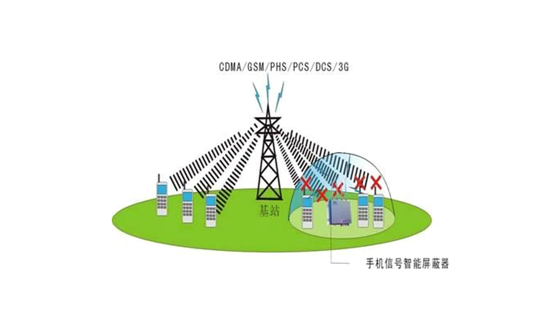 手機信號屏蔽器的使用效果會受到哪些因素的影響？