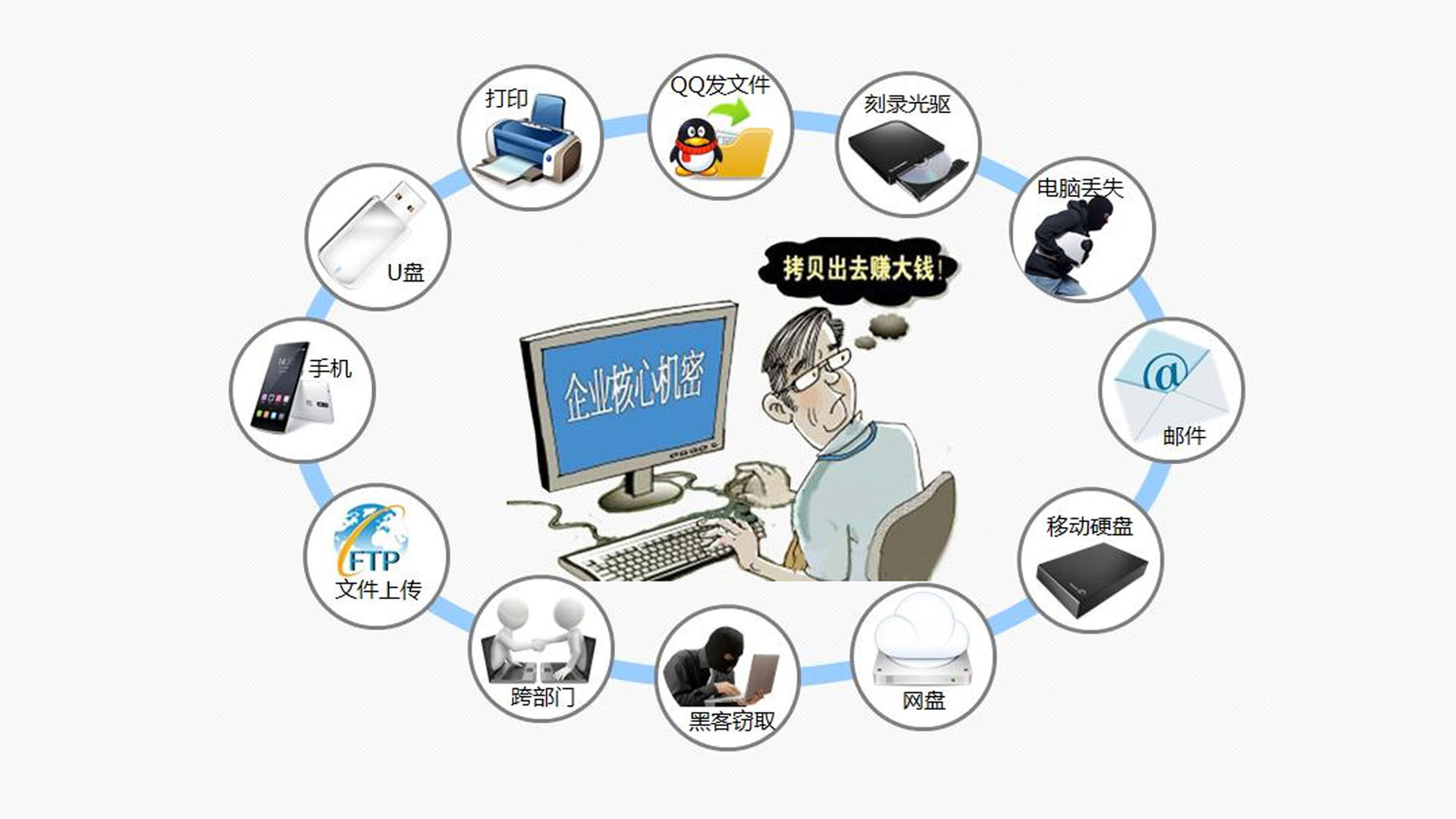 這些商業(yè)竊密手段，你聽過幾種？